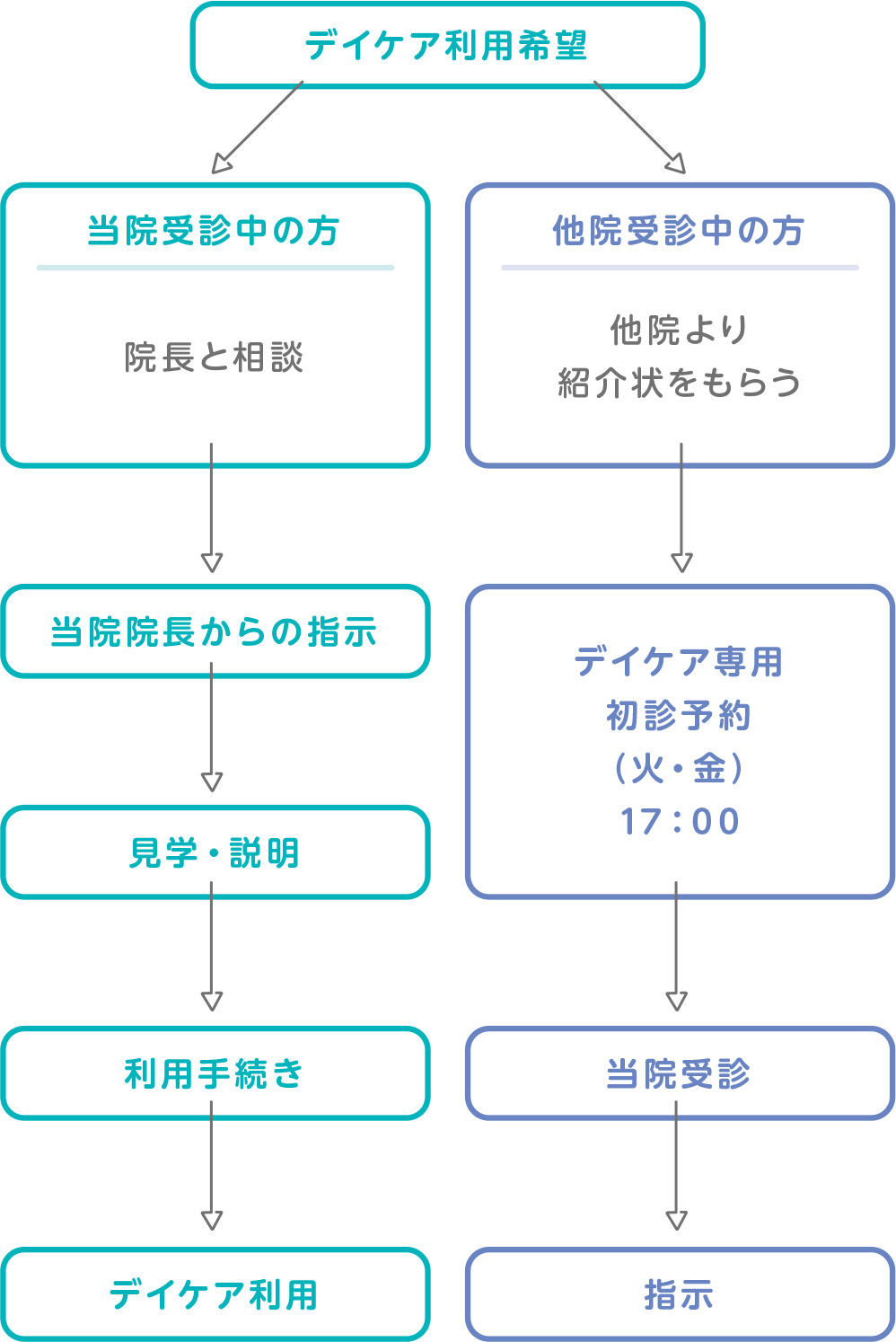 当院受診中の方だけでなく、他院受診中の方も主治医を変更せずにご利用いただけます。