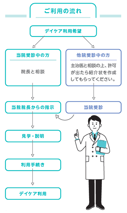デイケアご利用の流れ